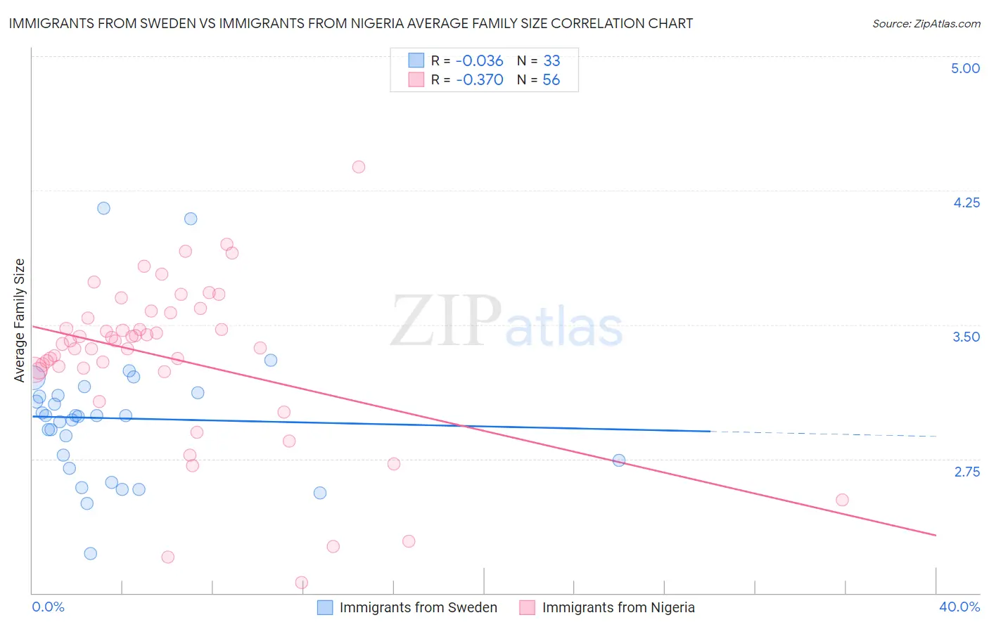 Immigrants from Sweden vs Immigrants from Nigeria Average Family Size