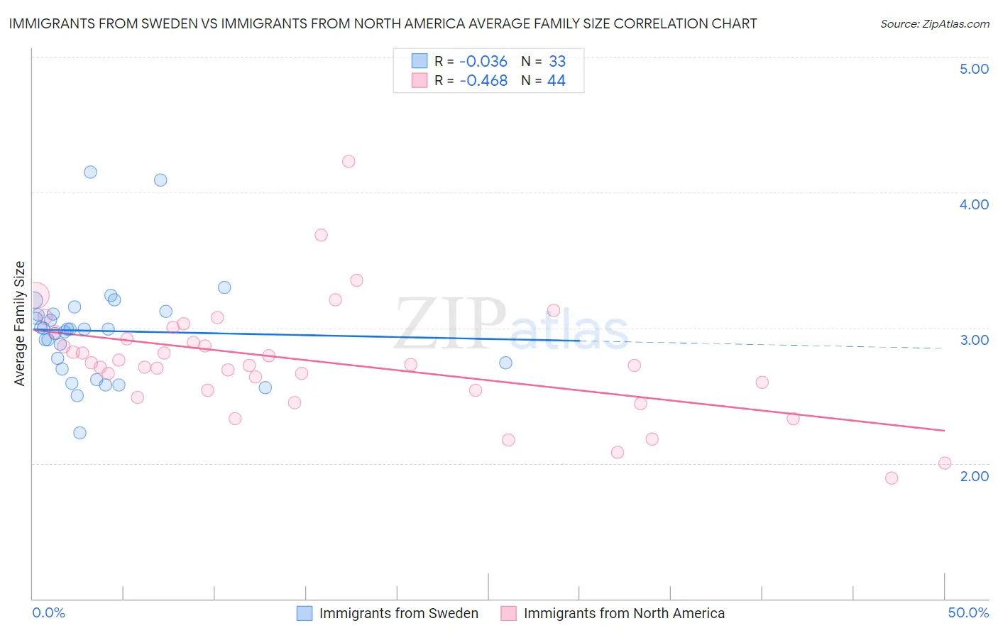 Immigrants from Sweden vs Immigrants from North America Average Family Size