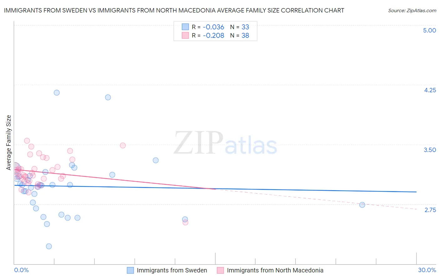 Immigrants from Sweden vs Immigrants from North Macedonia Average Family Size