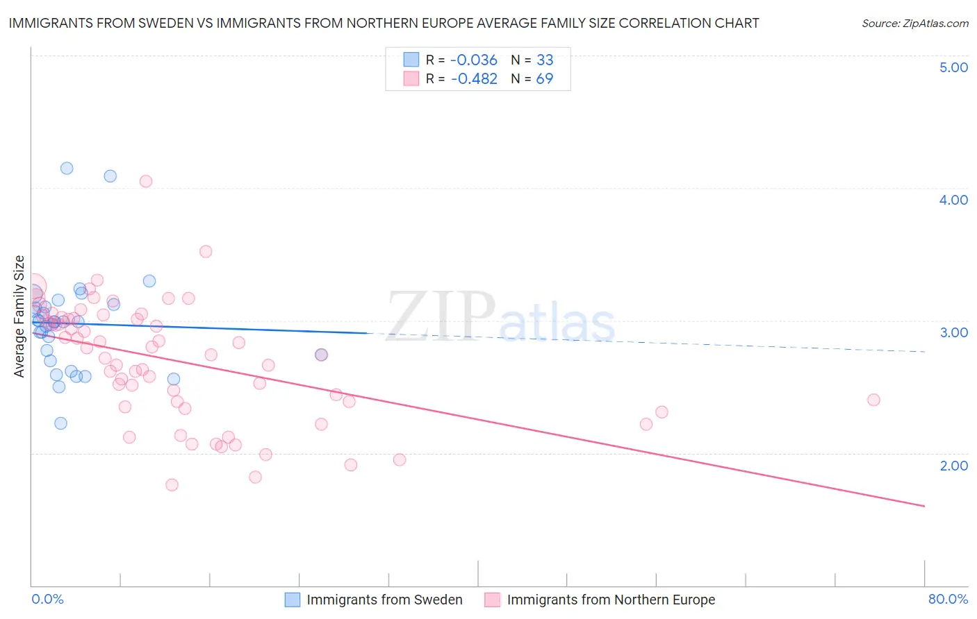 Immigrants from Sweden vs Immigrants from Northern Europe Average Family Size