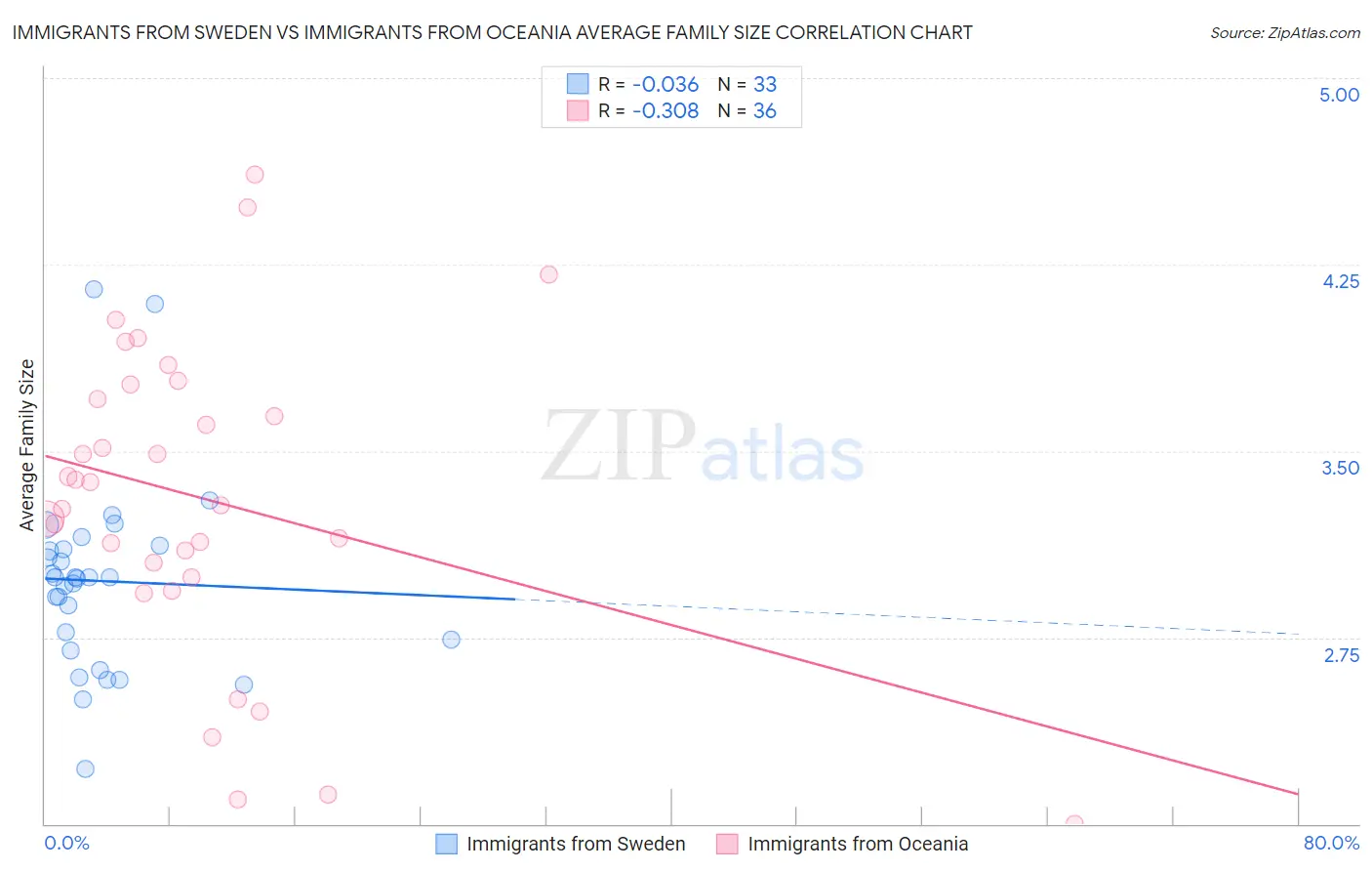 Immigrants from Sweden vs Immigrants from Oceania Average Family Size