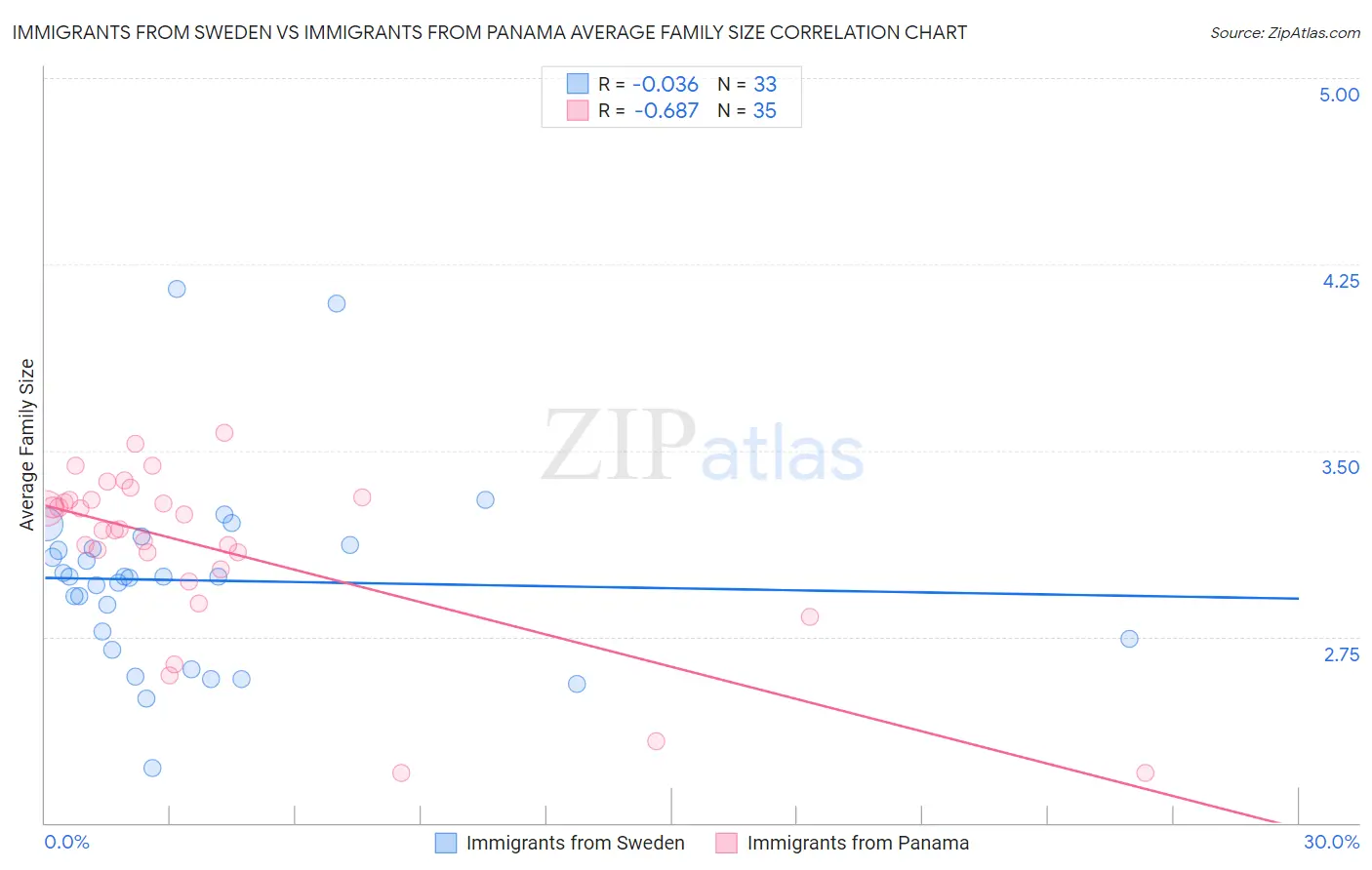 Immigrants from Sweden vs Immigrants from Panama Average Family Size