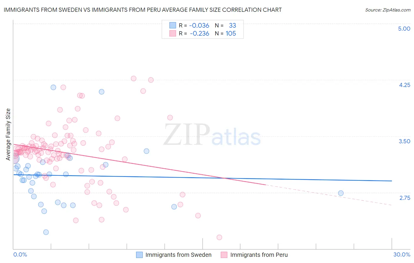 Immigrants from Sweden vs Immigrants from Peru Average Family Size