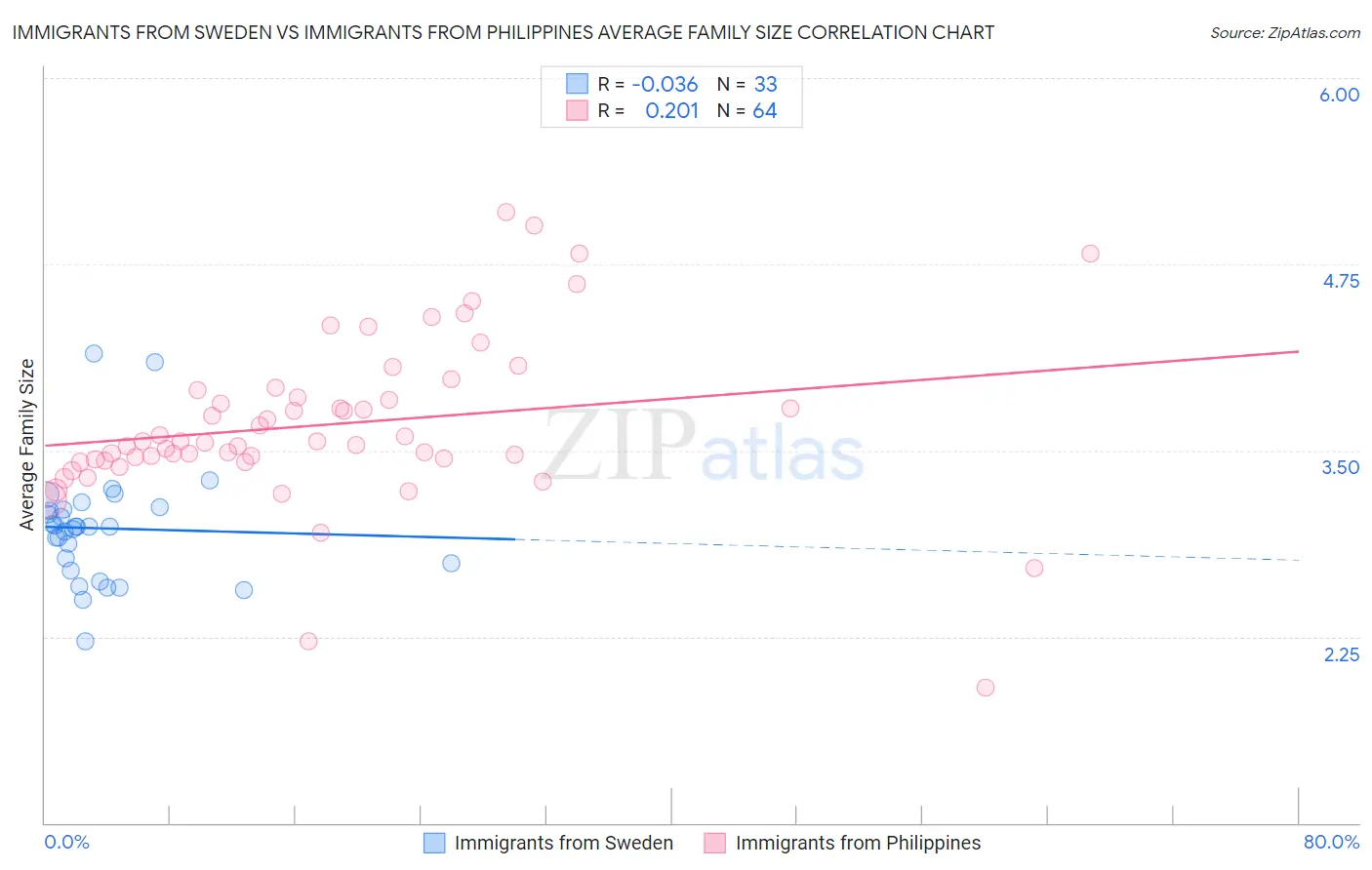 Immigrants from Sweden vs Immigrants from Philippines Average Family Size