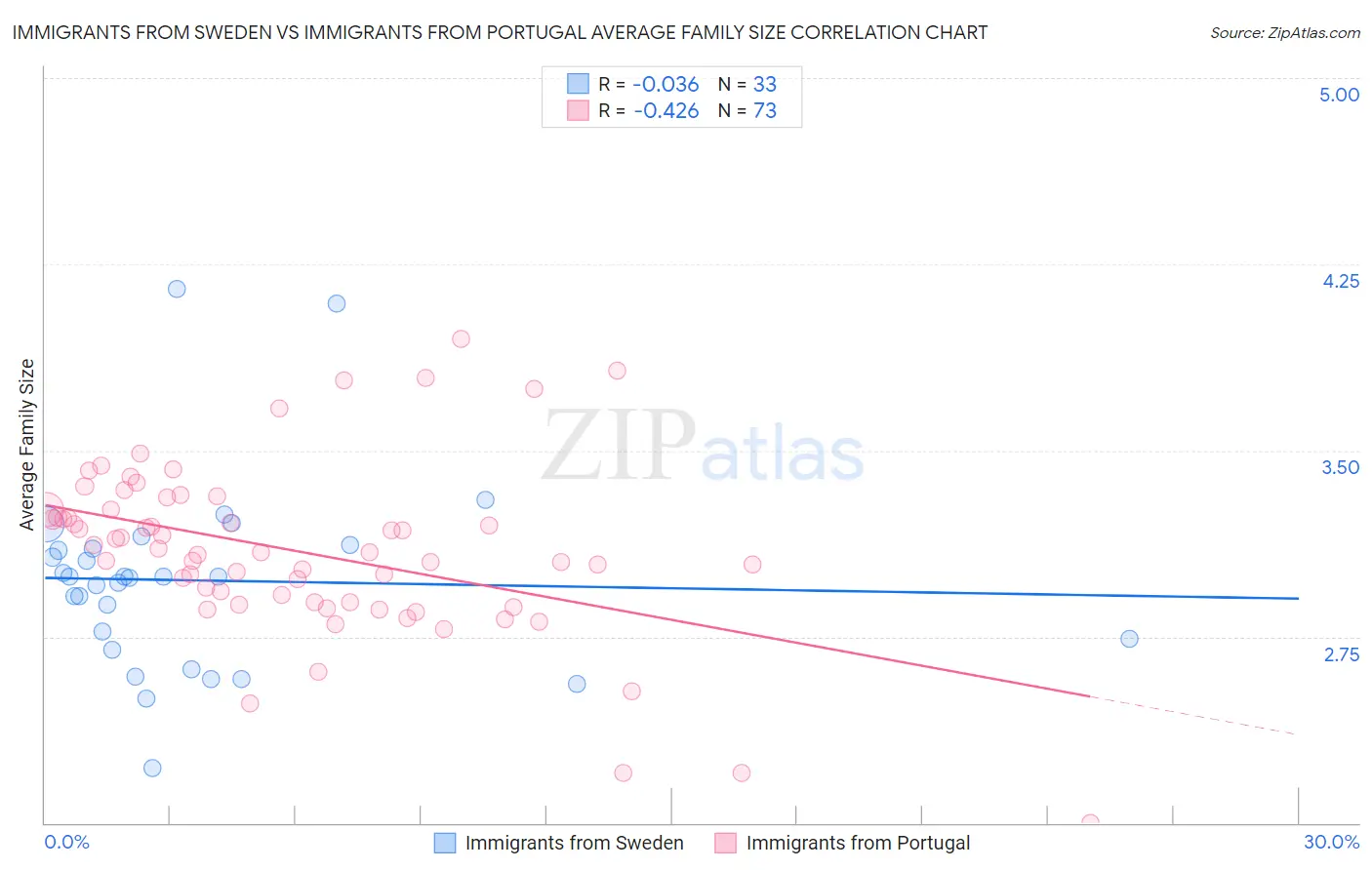 Immigrants from Sweden vs Immigrants from Portugal Average Family Size