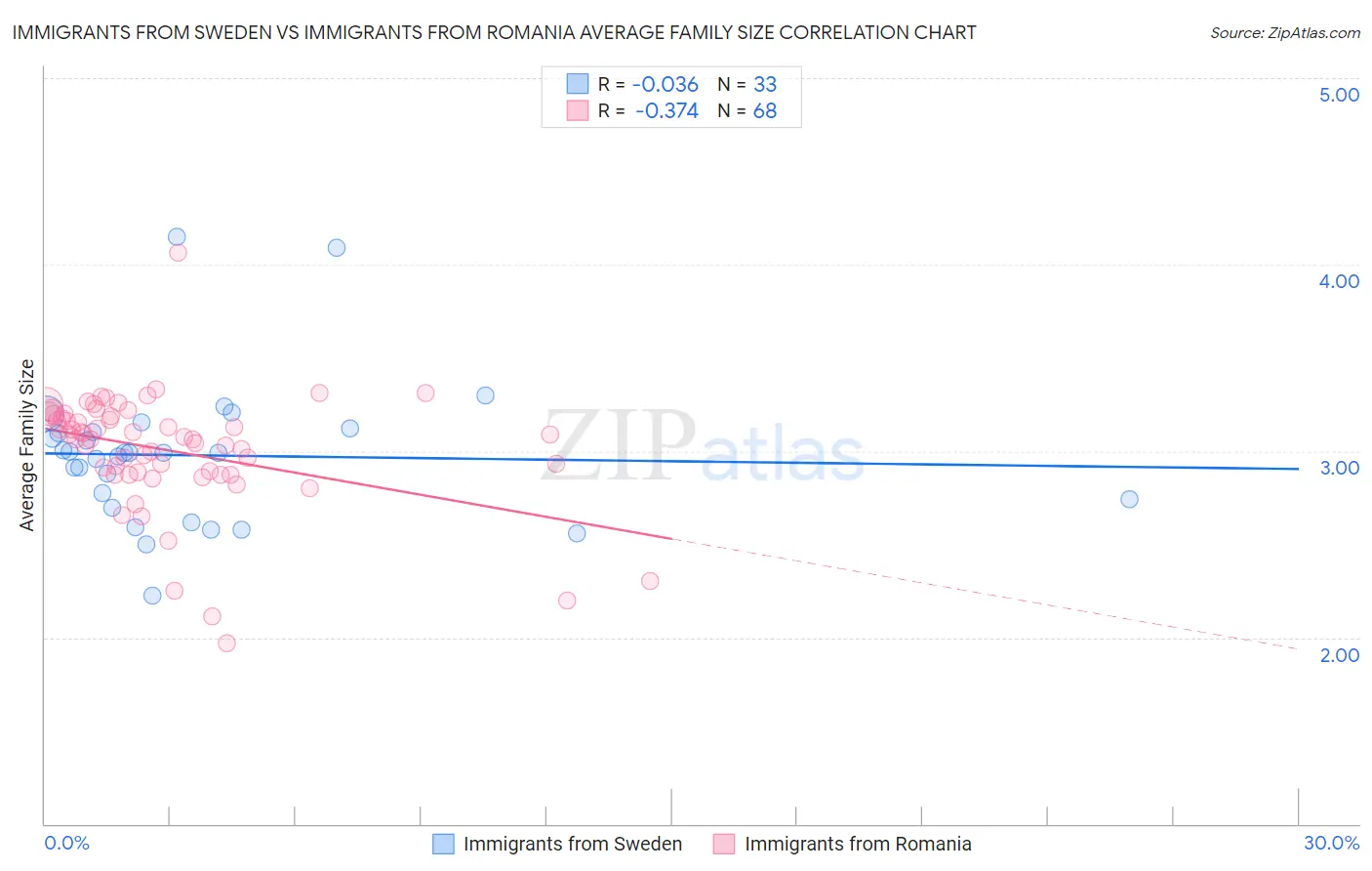 Immigrants from Sweden vs Immigrants from Romania Average Family Size