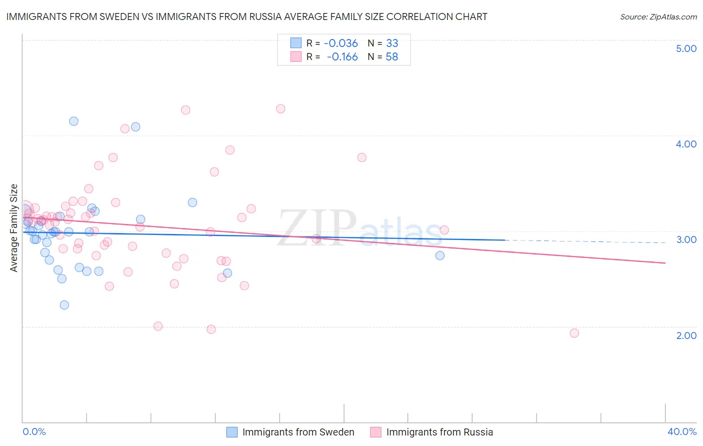 Immigrants from Sweden vs Immigrants from Russia Average Family Size