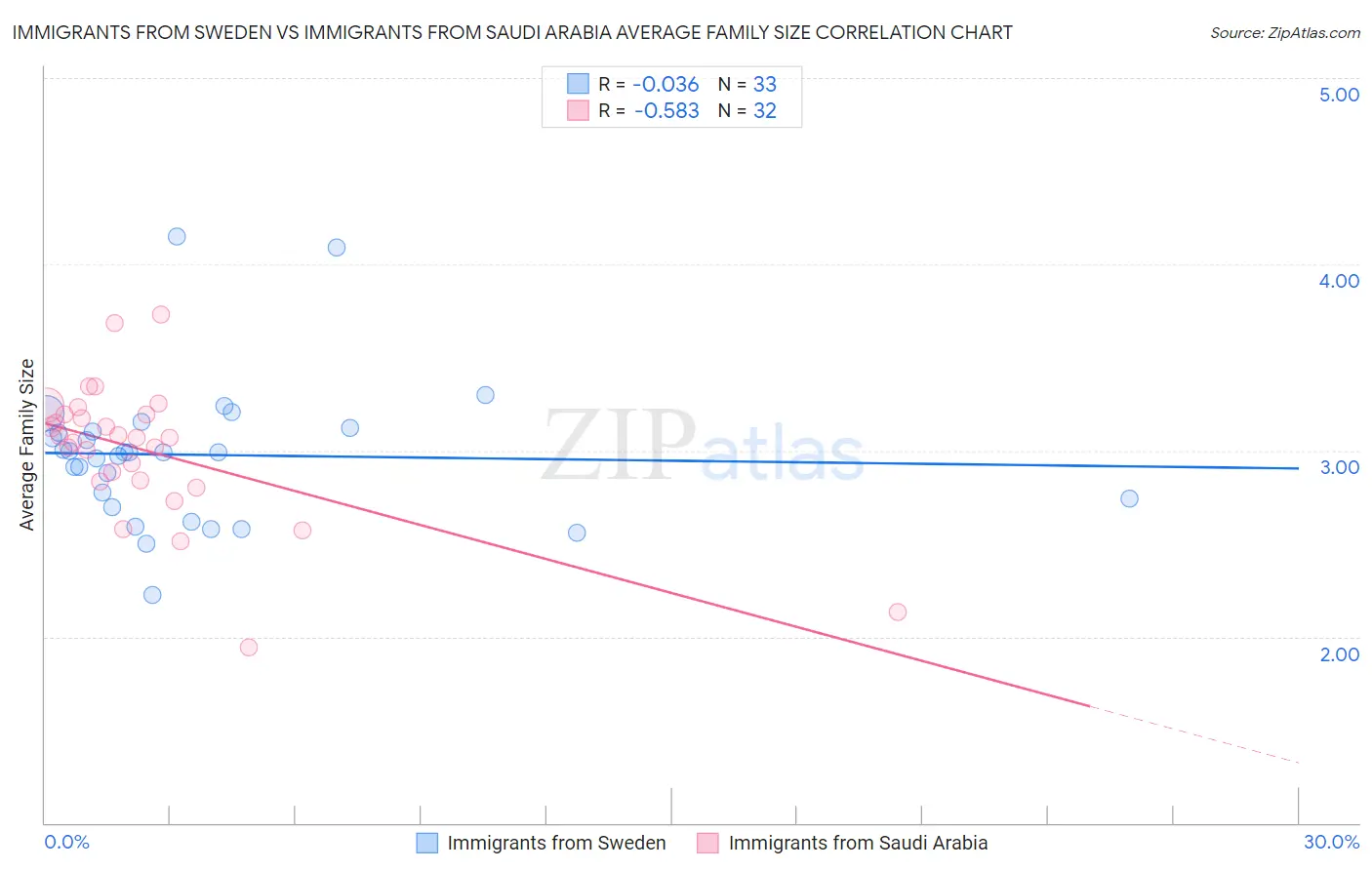 Immigrants from Sweden vs Immigrants from Saudi Arabia Average Family Size