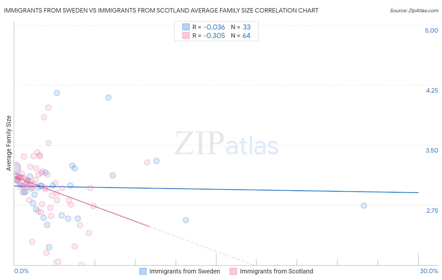Immigrants from Sweden vs Immigrants from Scotland Average Family Size