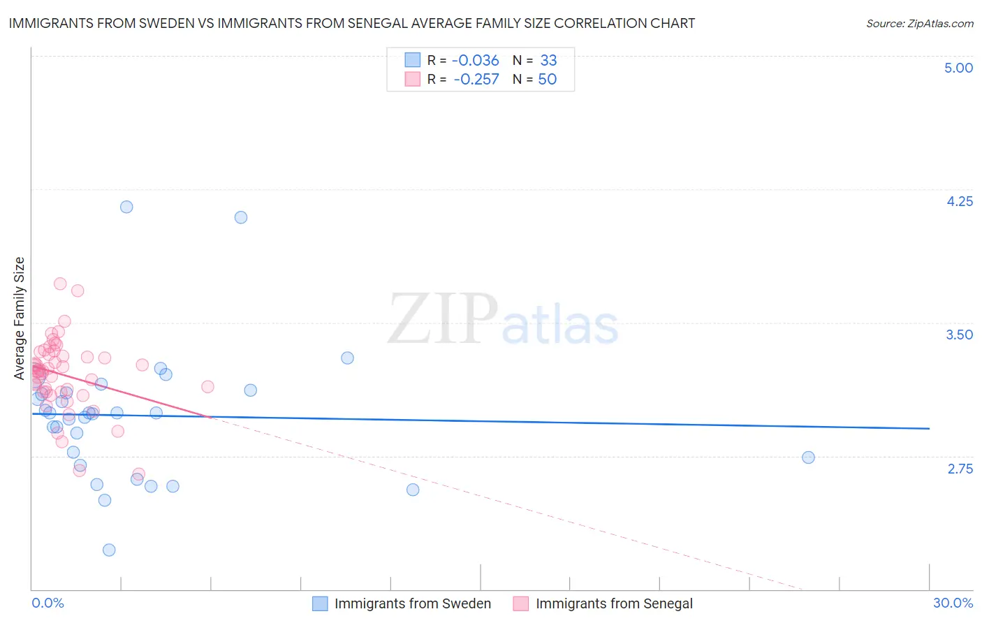 Immigrants from Sweden vs Immigrants from Senegal Average Family Size