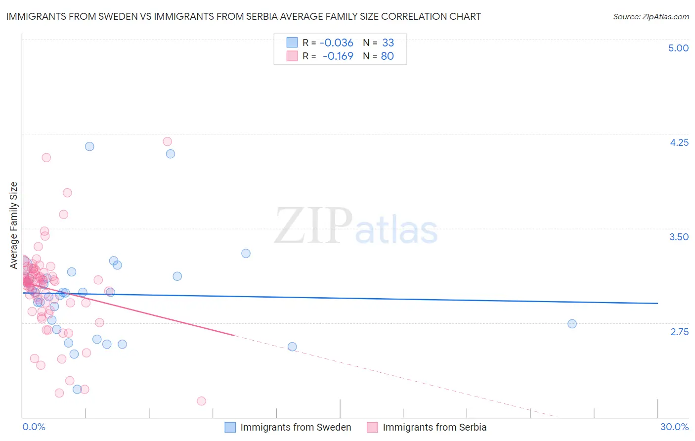 Immigrants from Sweden vs Immigrants from Serbia Average Family Size