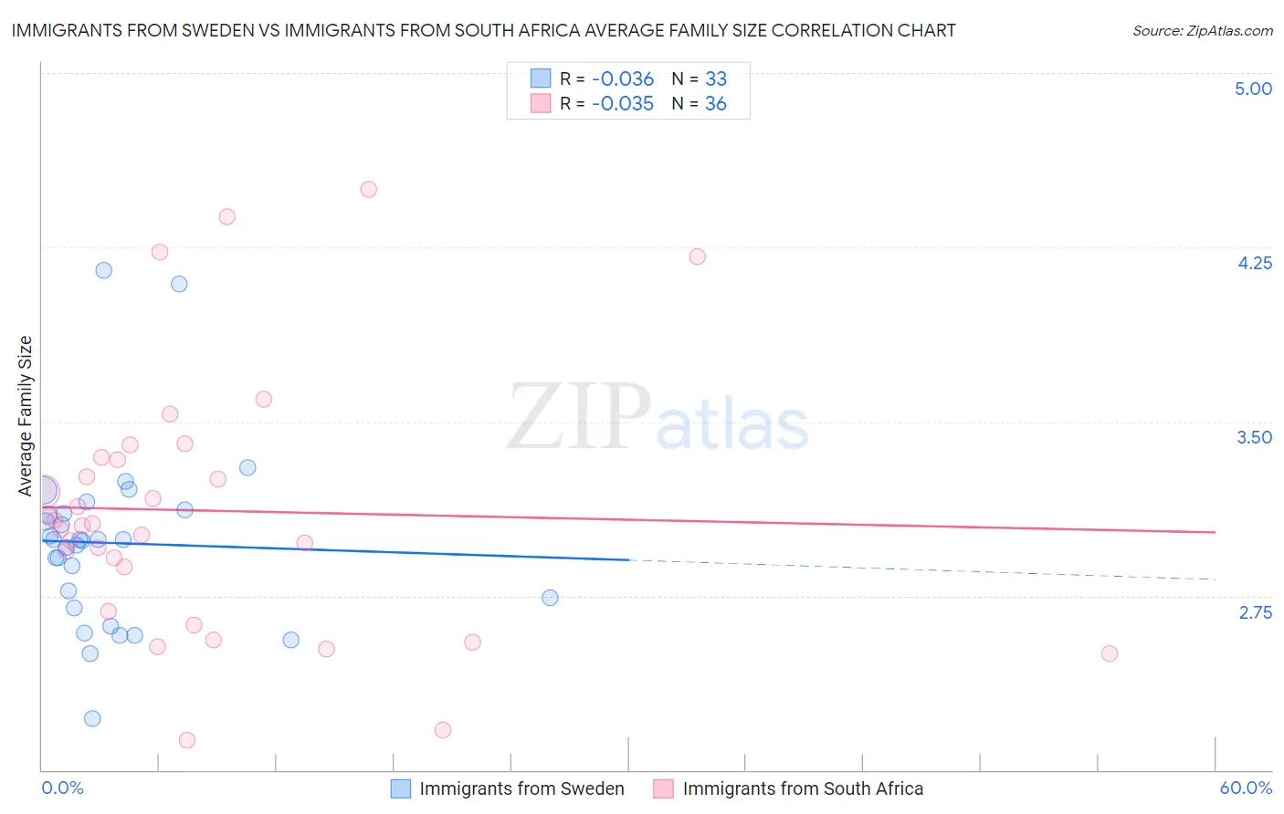 Immigrants from Sweden vs Immigrants from South Africa Average Family Size