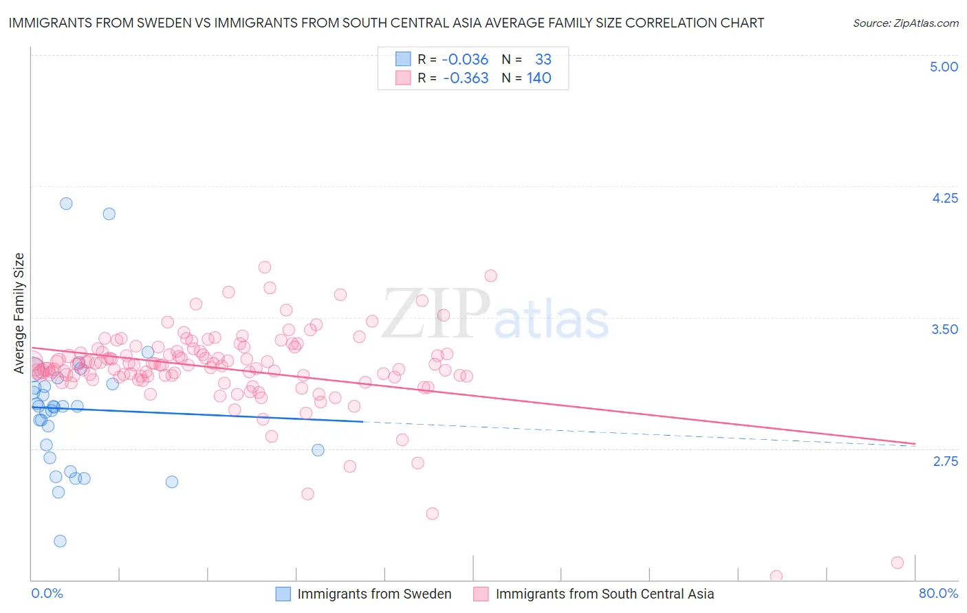 Immigrants from Sweden vs Immigrants from South Central Asia Average Family Size