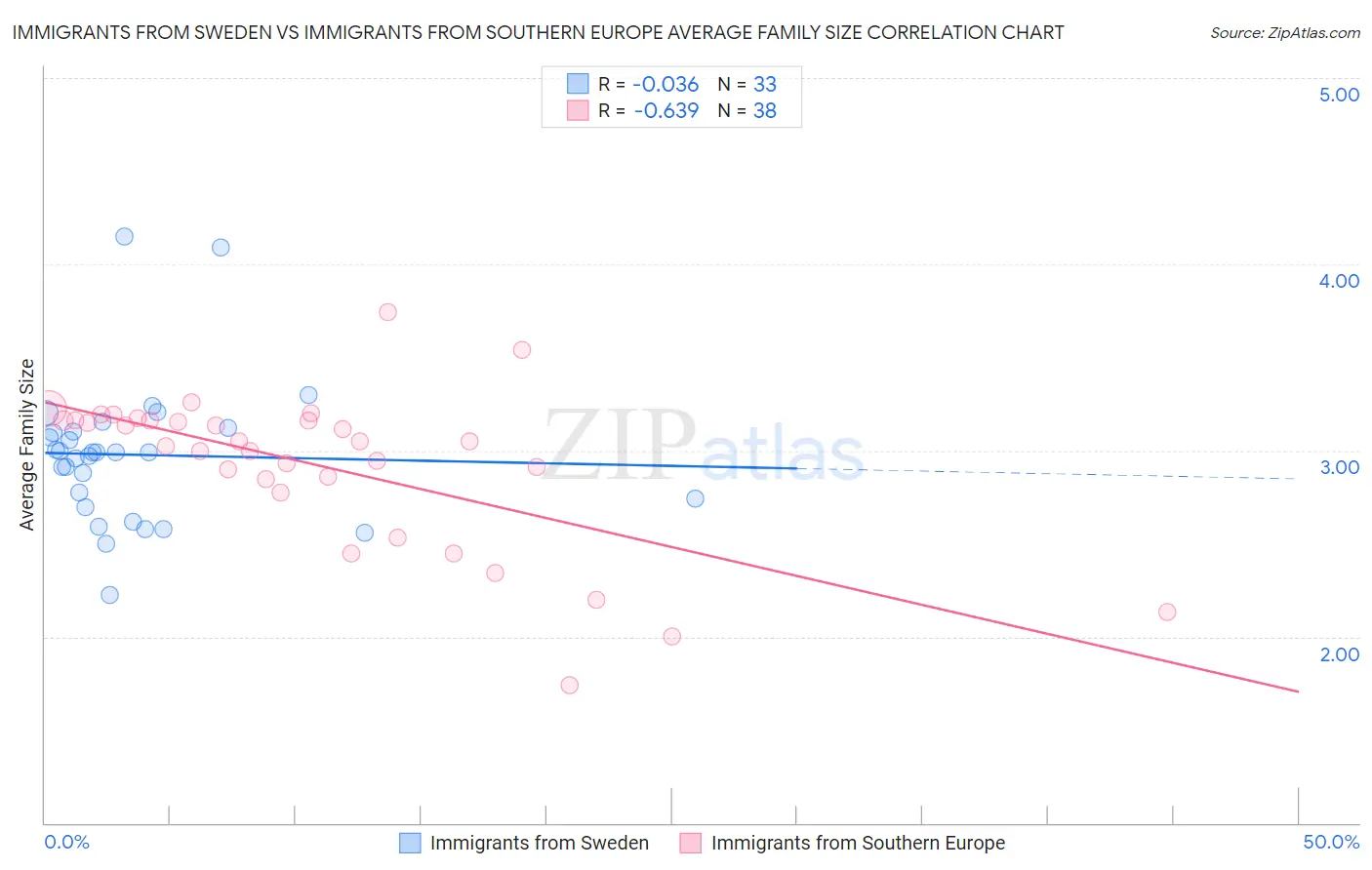 Immigrants from Sweden vs Immigrants from Southern Europe Average Family Size
