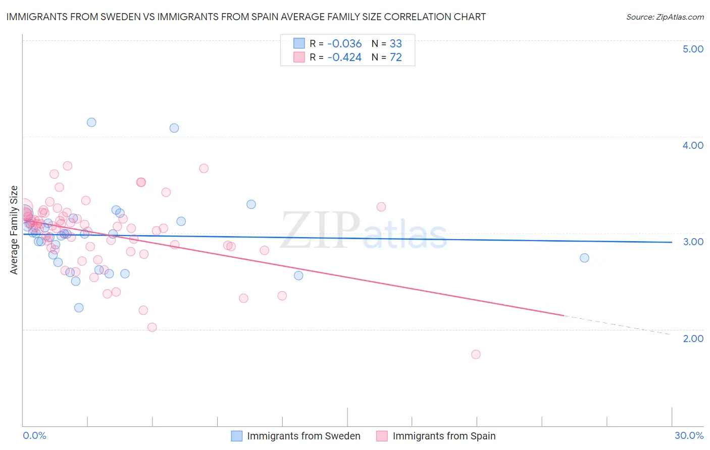 Immigrants from Sweden vs Immigrants from Spain Average Family Size