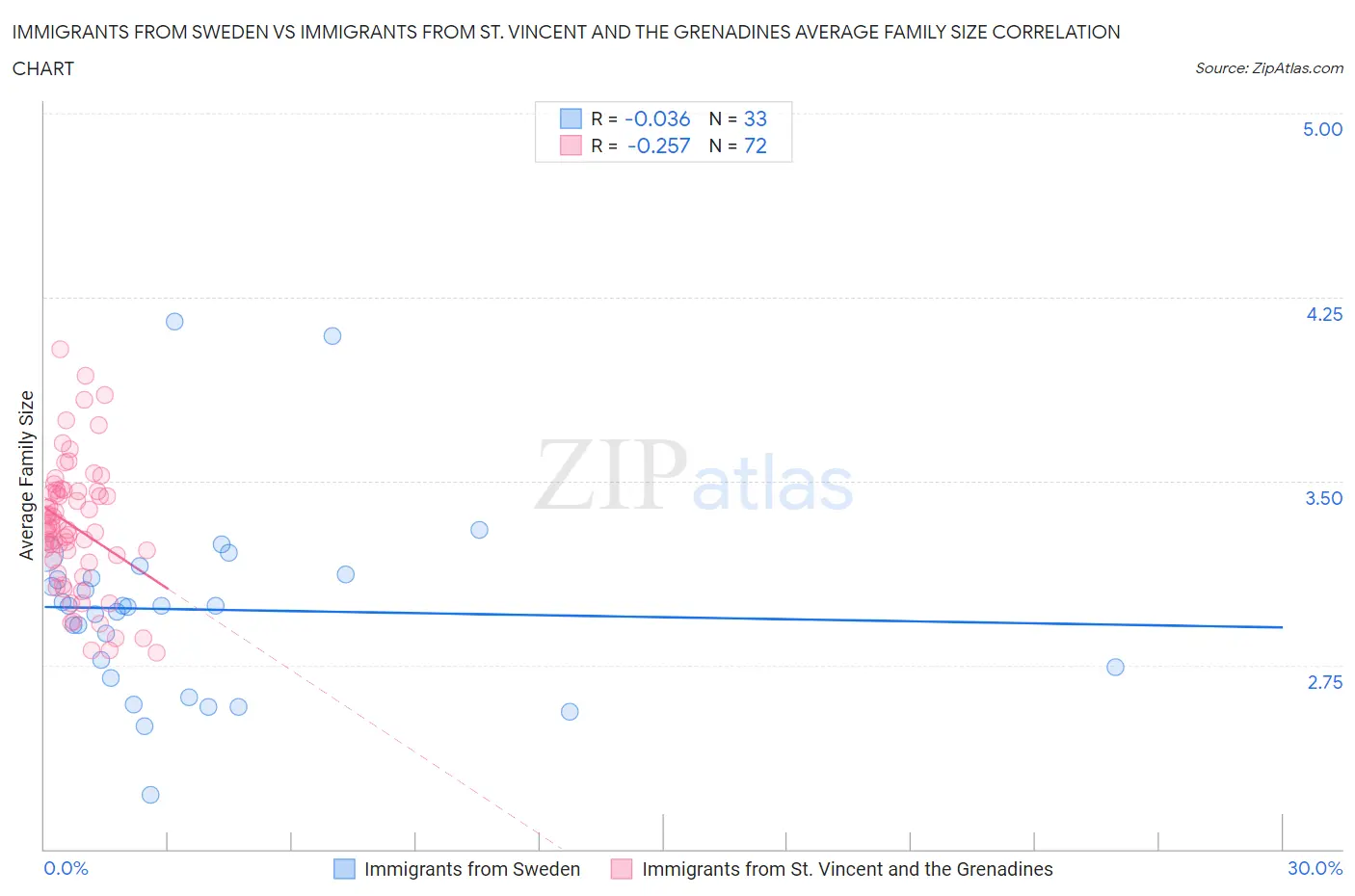 Immigrants from Sweden vs Immigrants from St. Vincent and the Grenadines Average Family Size