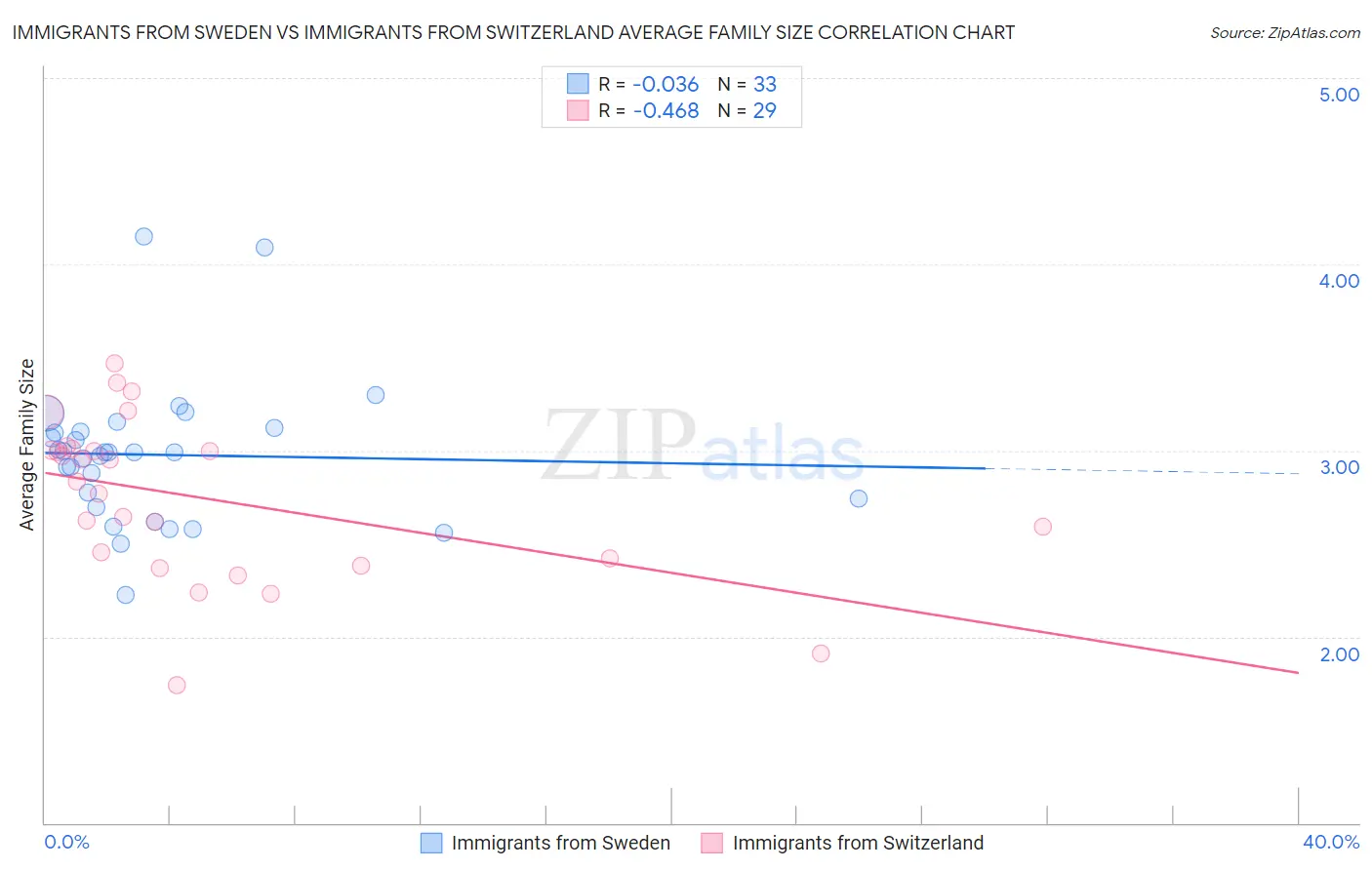 Immigrants from Sweden vs Immigrants from Switzerland Average Family Size