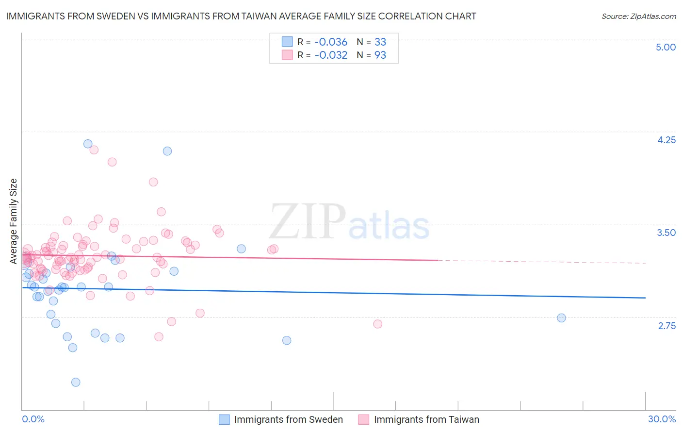 Immigrants from Sweden vs Immigrants from Taiwan Average Family Size