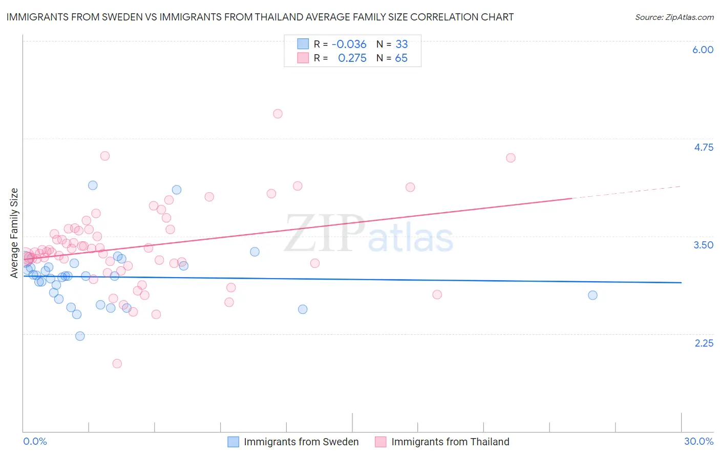 Immigrants from Sweden vs Immigrants from Thailand Average Family Size