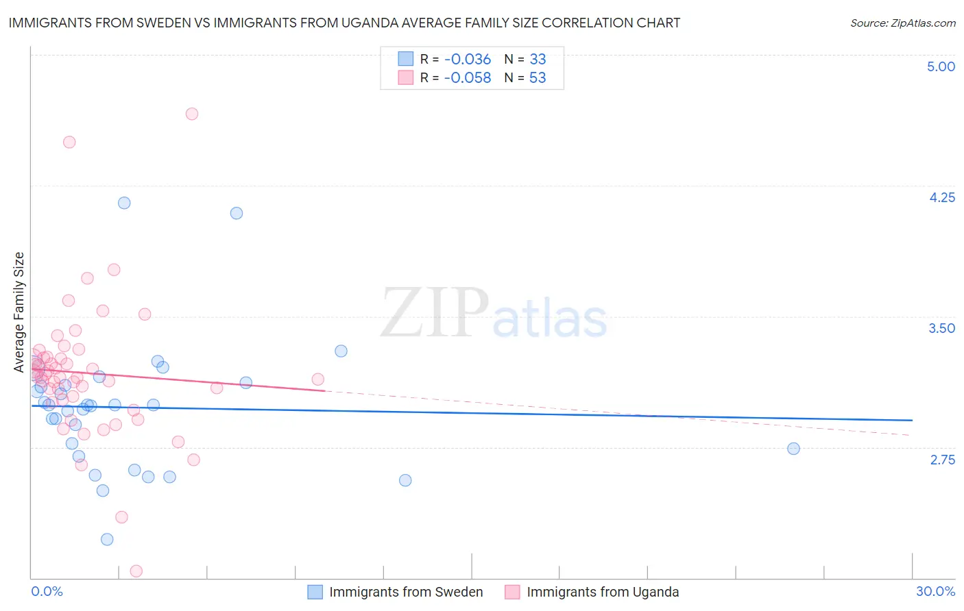 Immigrants from Sweden vs Immigrants from Uganda Average Family Size
