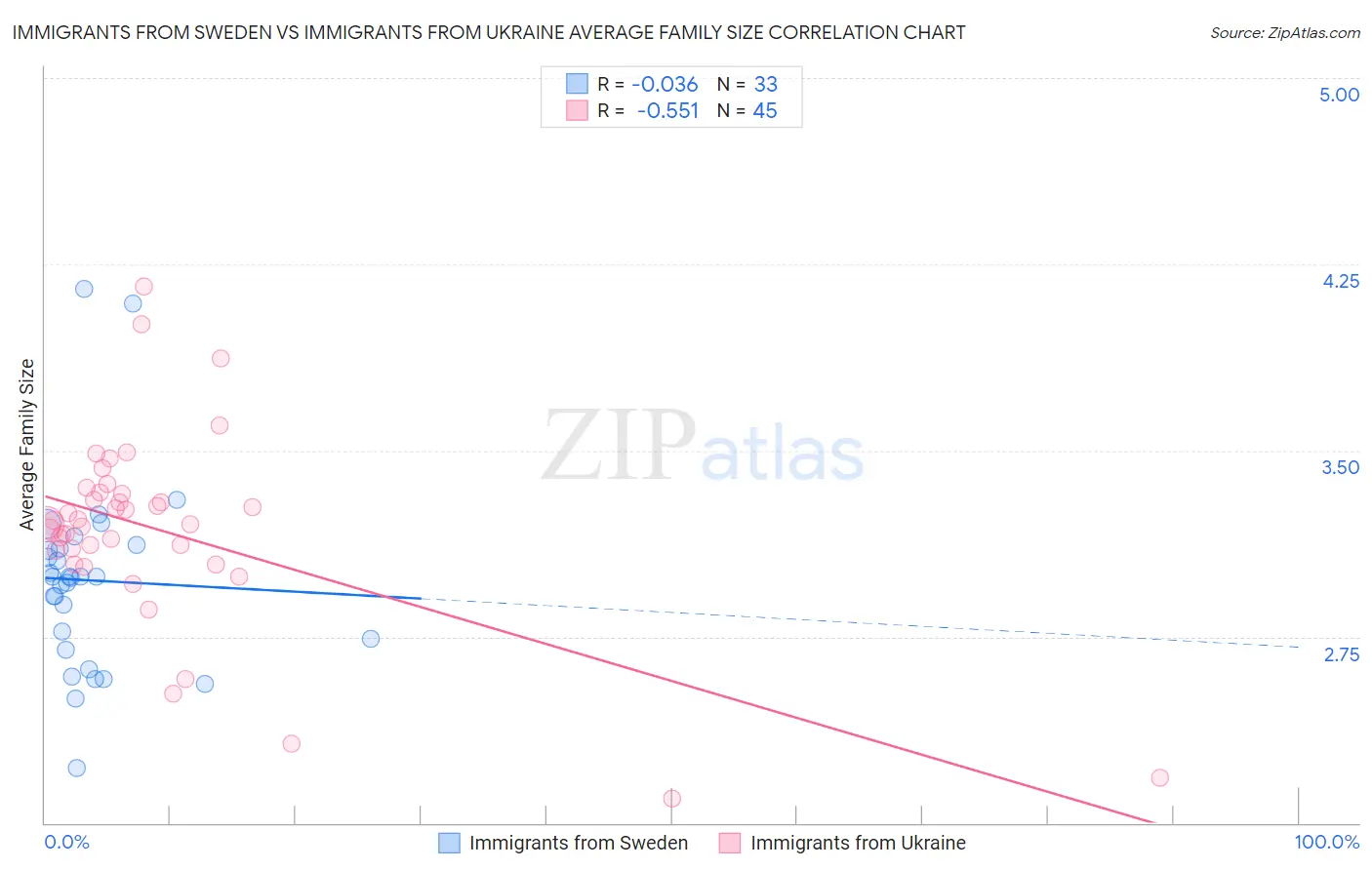 Immigrants from Sweden vs Immigrants from Ukraine Average Family Size