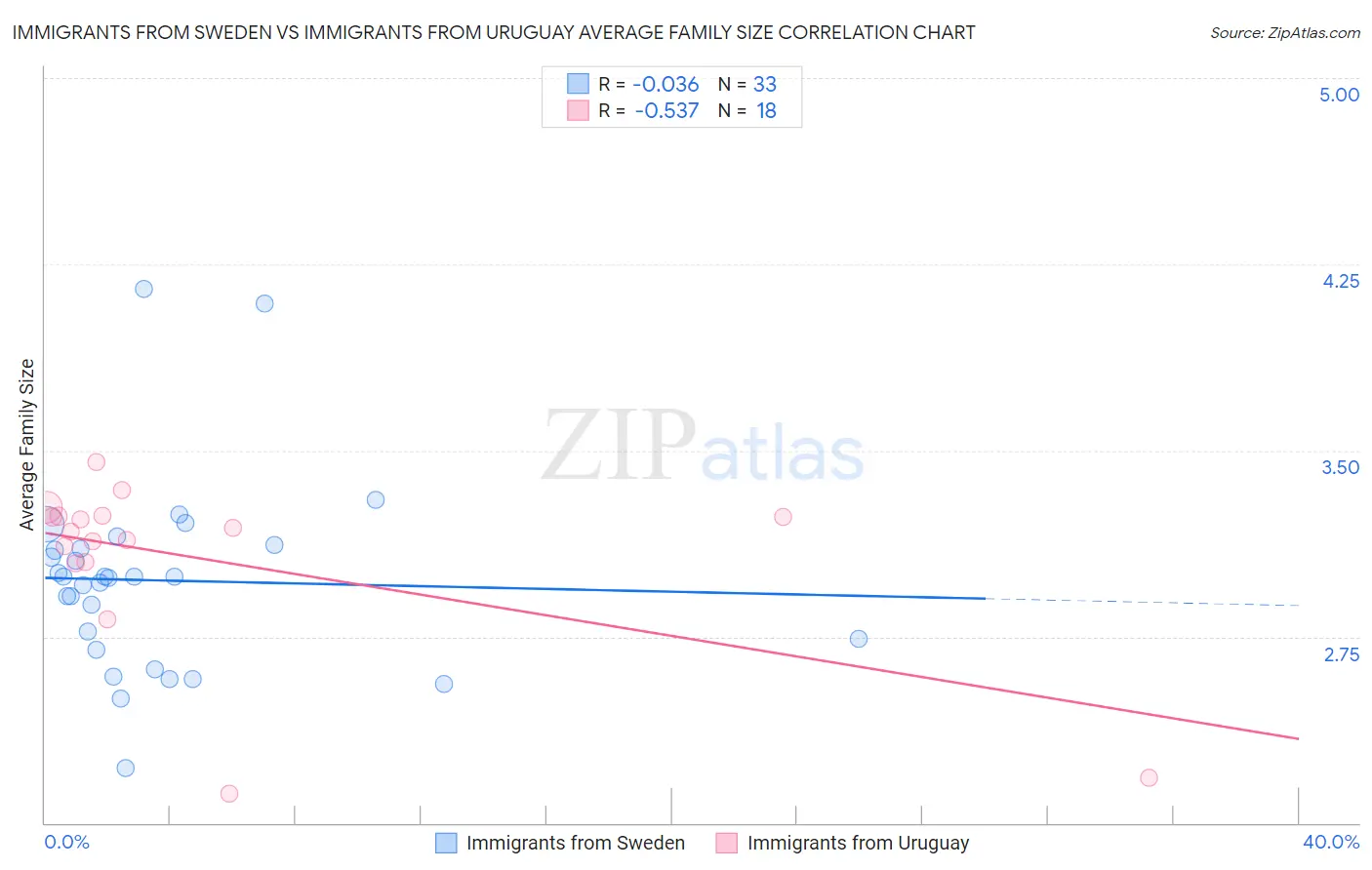 Immigrants from Sweden vs Immigrants from Uruguay Average Family Size