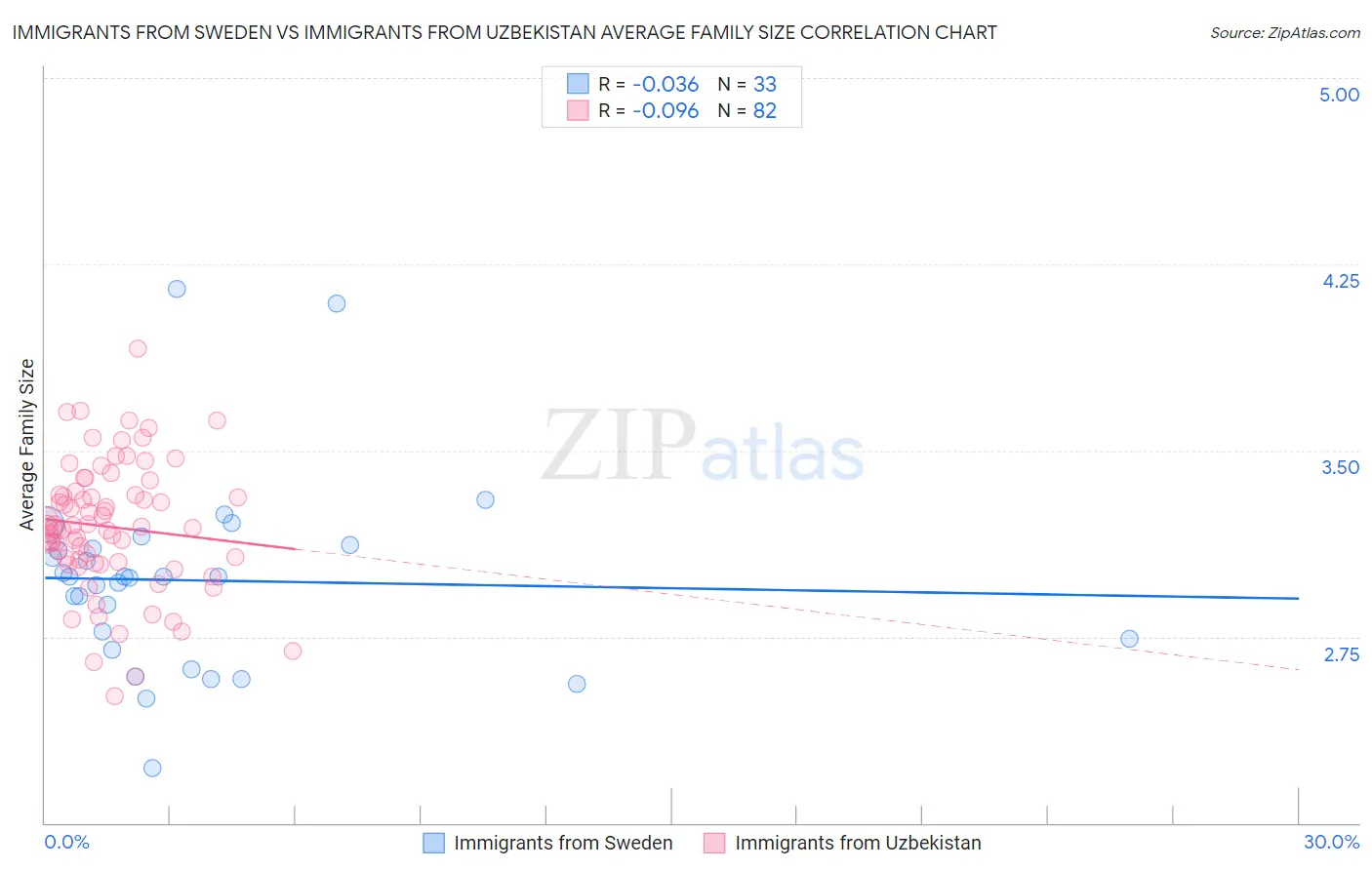 Immigrants from Sweden vs Immigrants from Uzbekistan Average Family Size