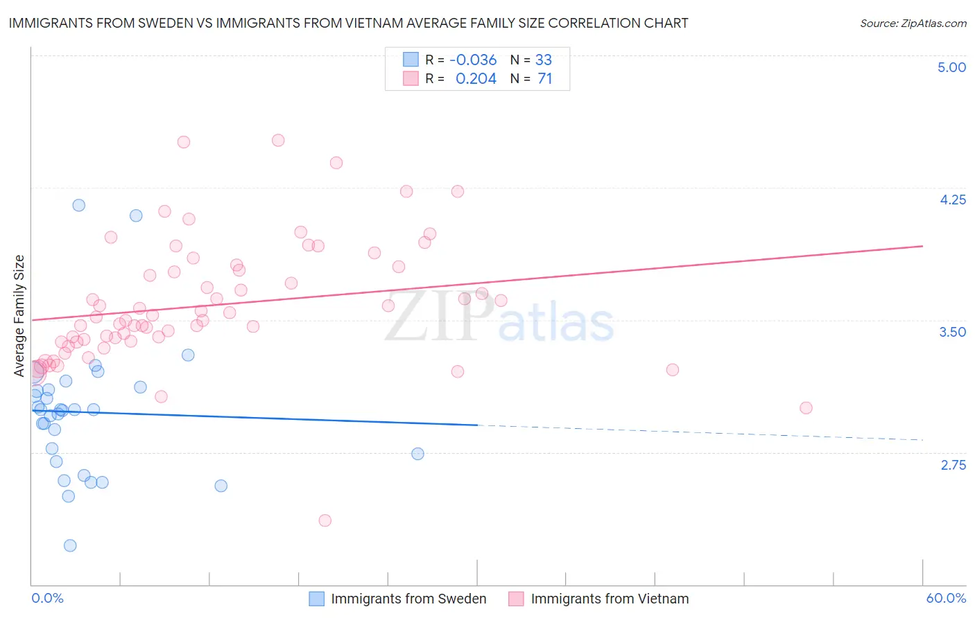 Immigrants from Sweden vs Immigrants from Vietnam Average Family Size
