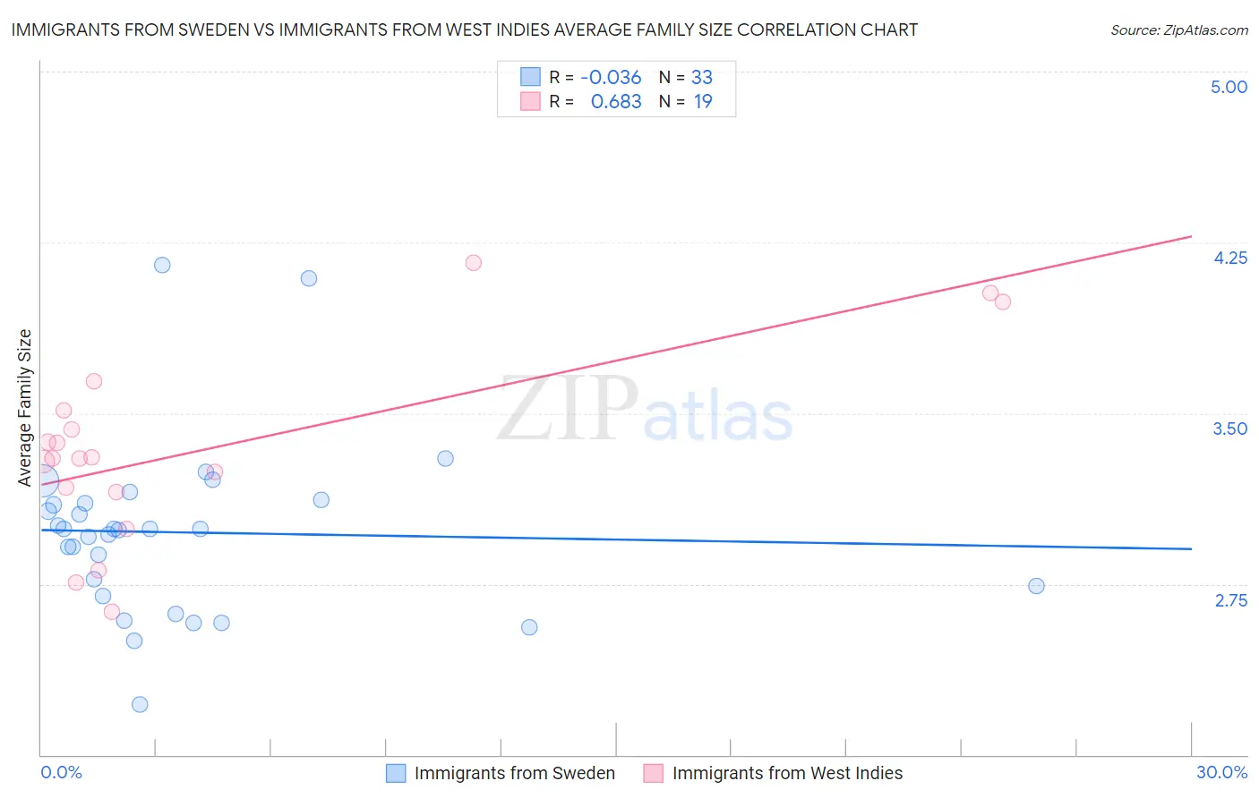 Immigrants from Sweden vs Immigrants from West Indies Average Family Size