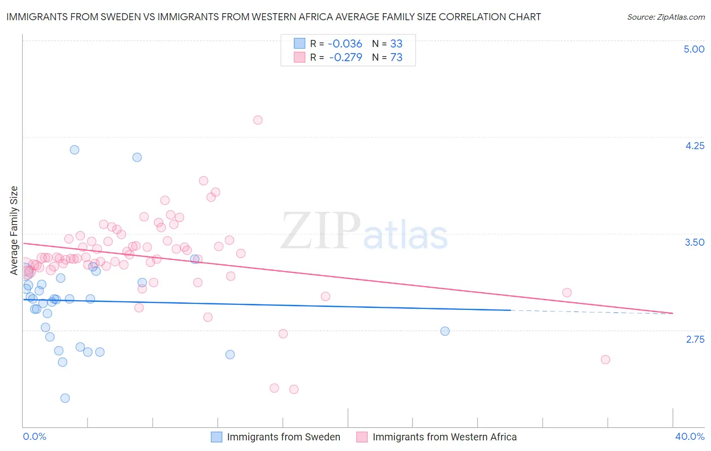 Immigrants from Sweden vs Immigrants from Western Africa Average Family Size