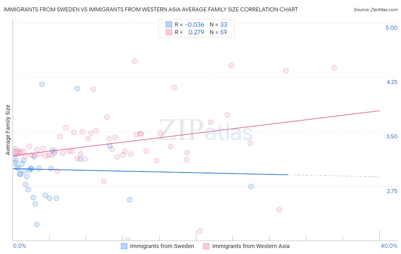 Immigrants from Sweden vs Immigrants from Western Asia Average Family Size