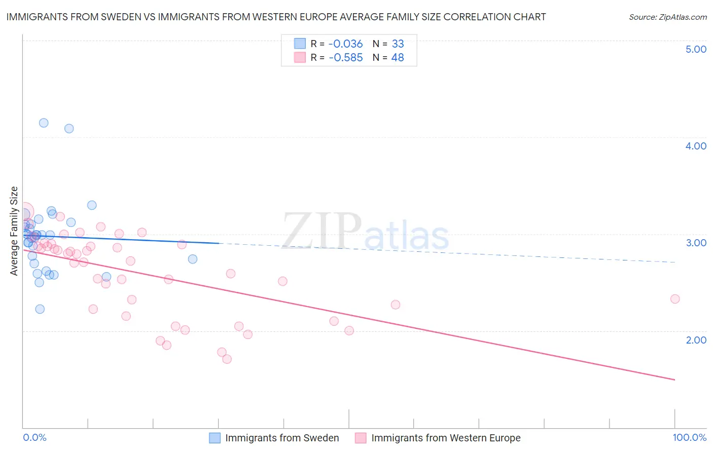 Immigrants from Sweden vs Immigrants from Western Europe Average Family Size