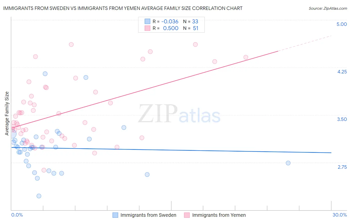 Immigrants from Sweden vs Immigrants from Yemen Average Family Size