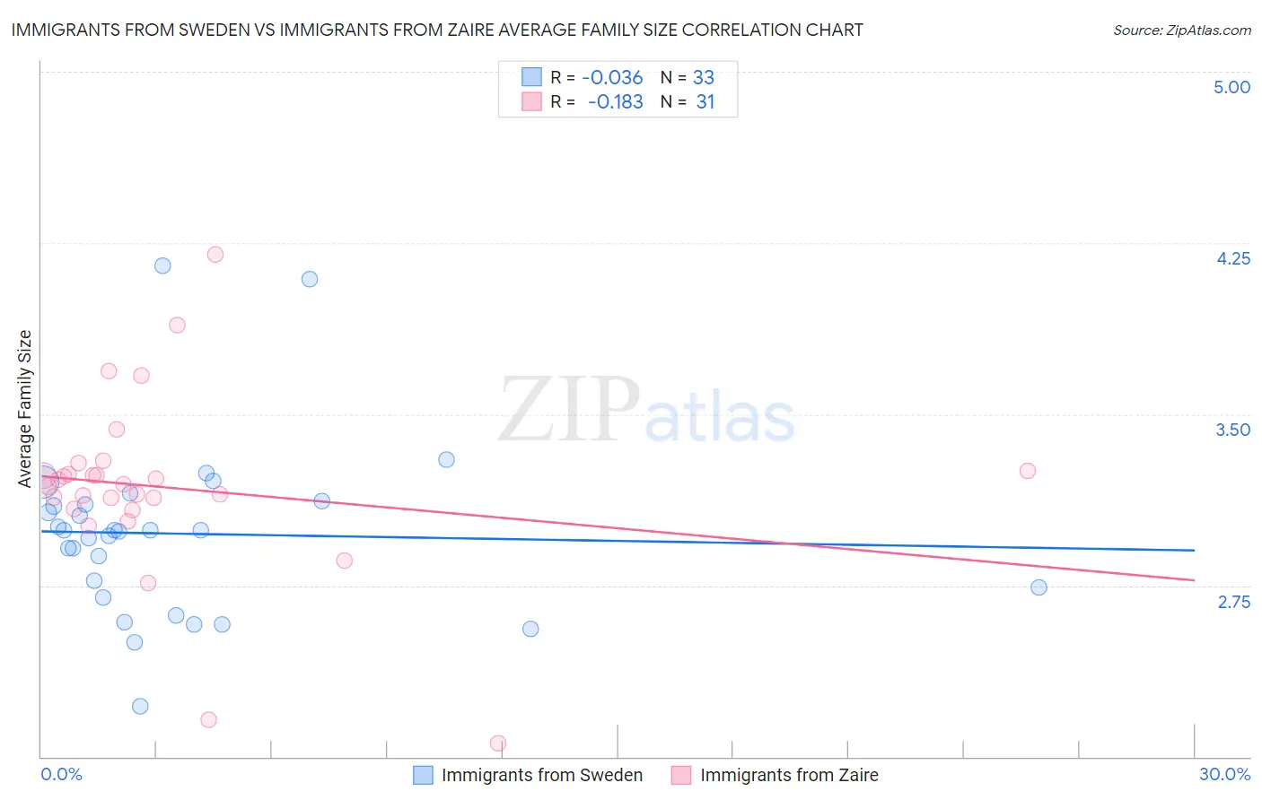 Immigrants from Sweden vs Immigrants from Zaire Average Family Size