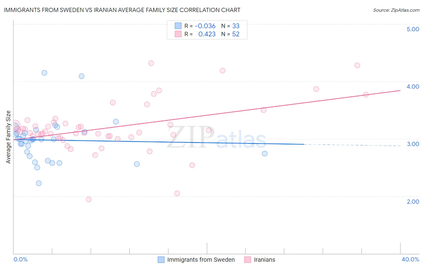 Immigrants from Sweden vs Iranian Average Family Size