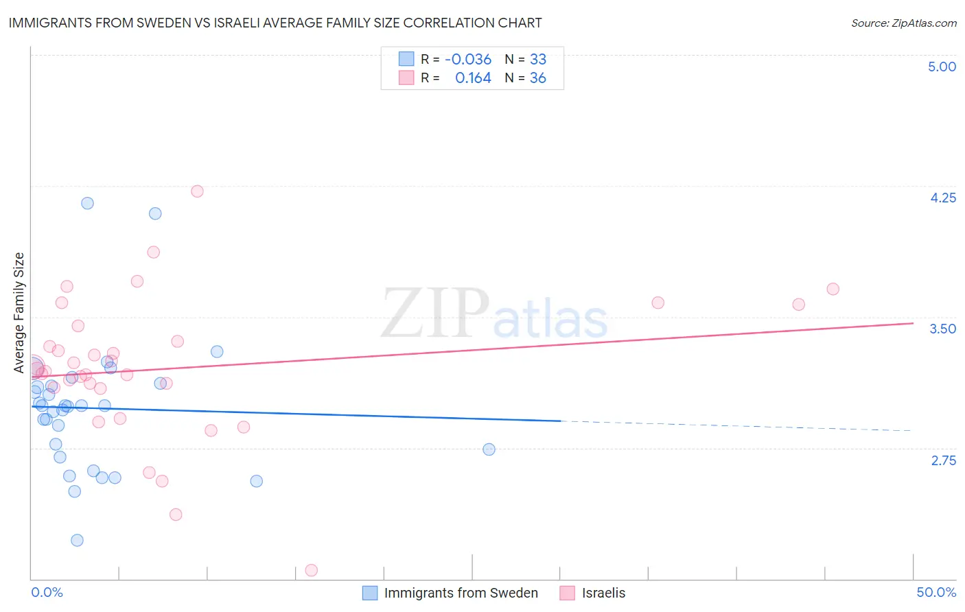 Immigrants from Sweden vs Israeli Average Family Size