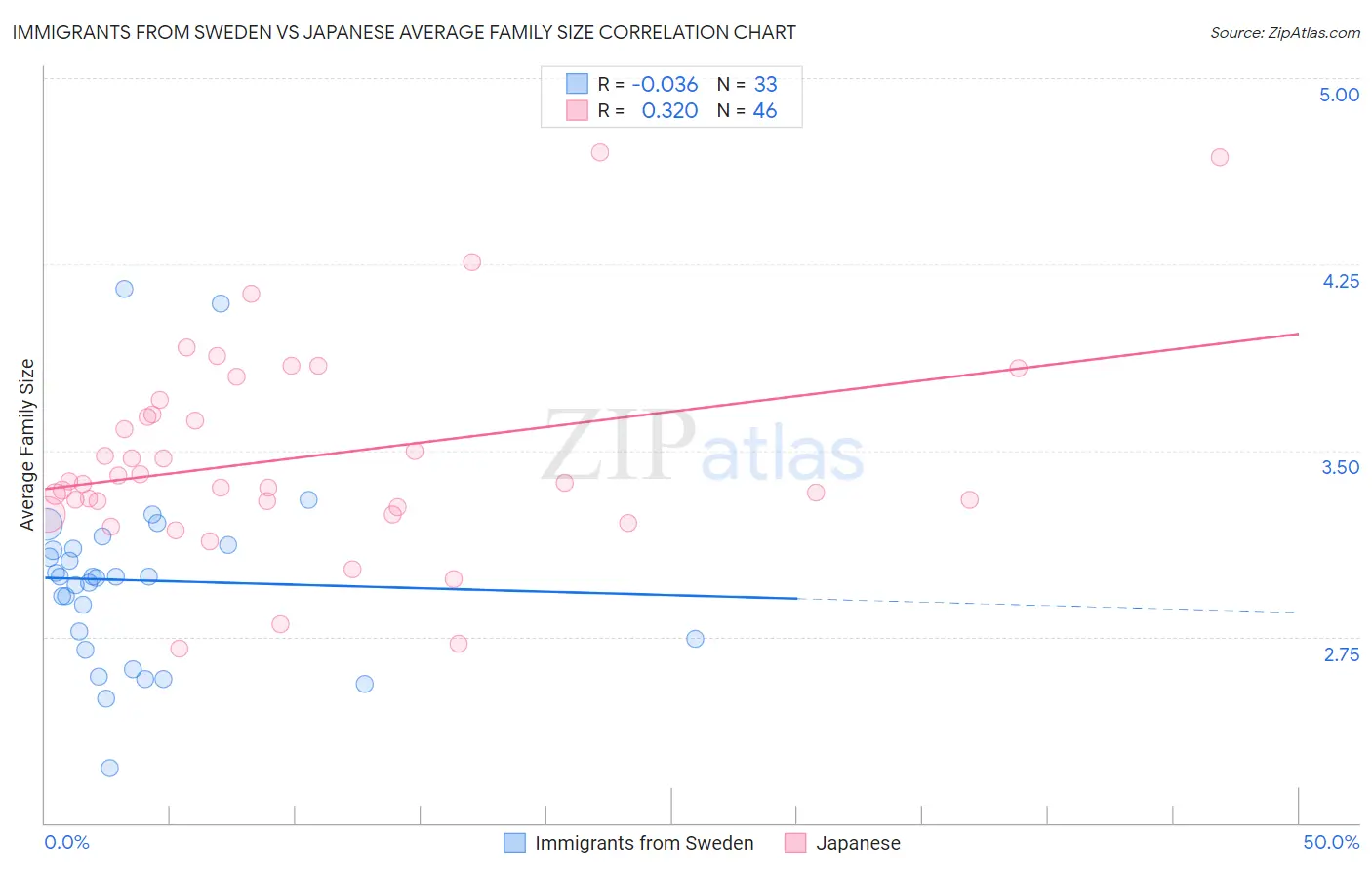 Immigrants from Sweden vs Japanese Average Family Size