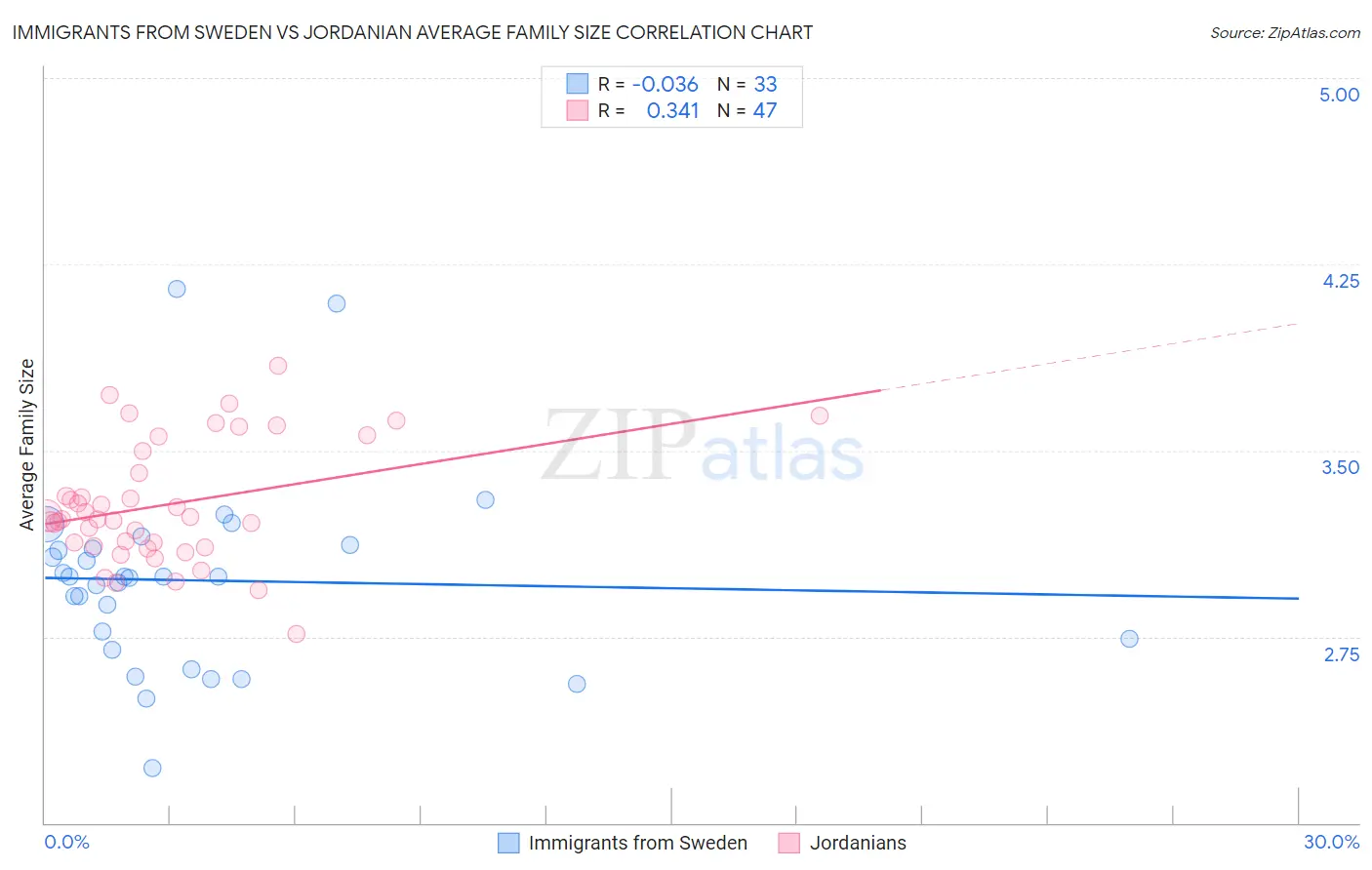 Immigrants from Sweden vs Jordanian Average Family Size