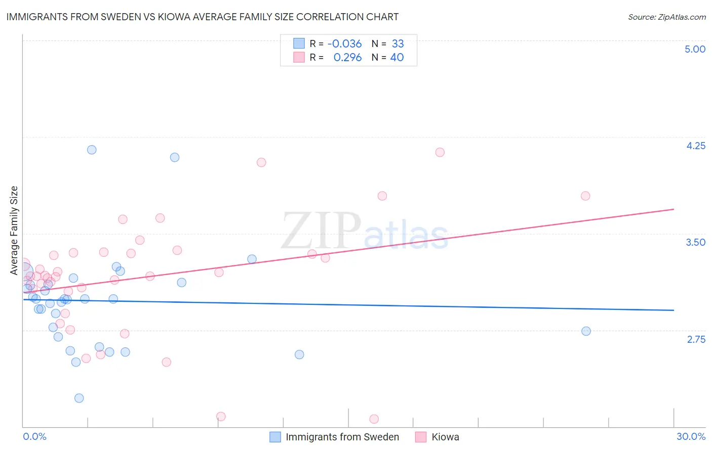 Immigrants from Sweden vs Kiowa Average Family Size