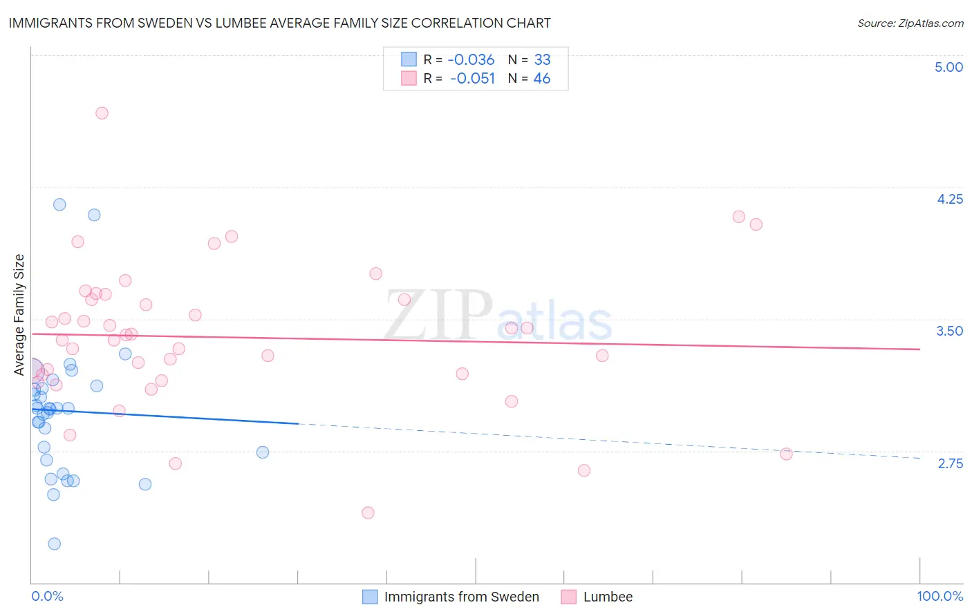 Immigrants from Sweden vs Lumbee Average Family Size