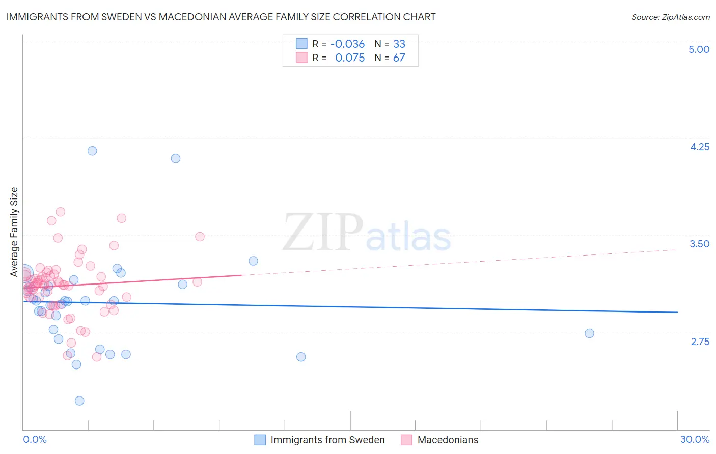 Immigrants from Sweden vs Macedonian Average Family Size