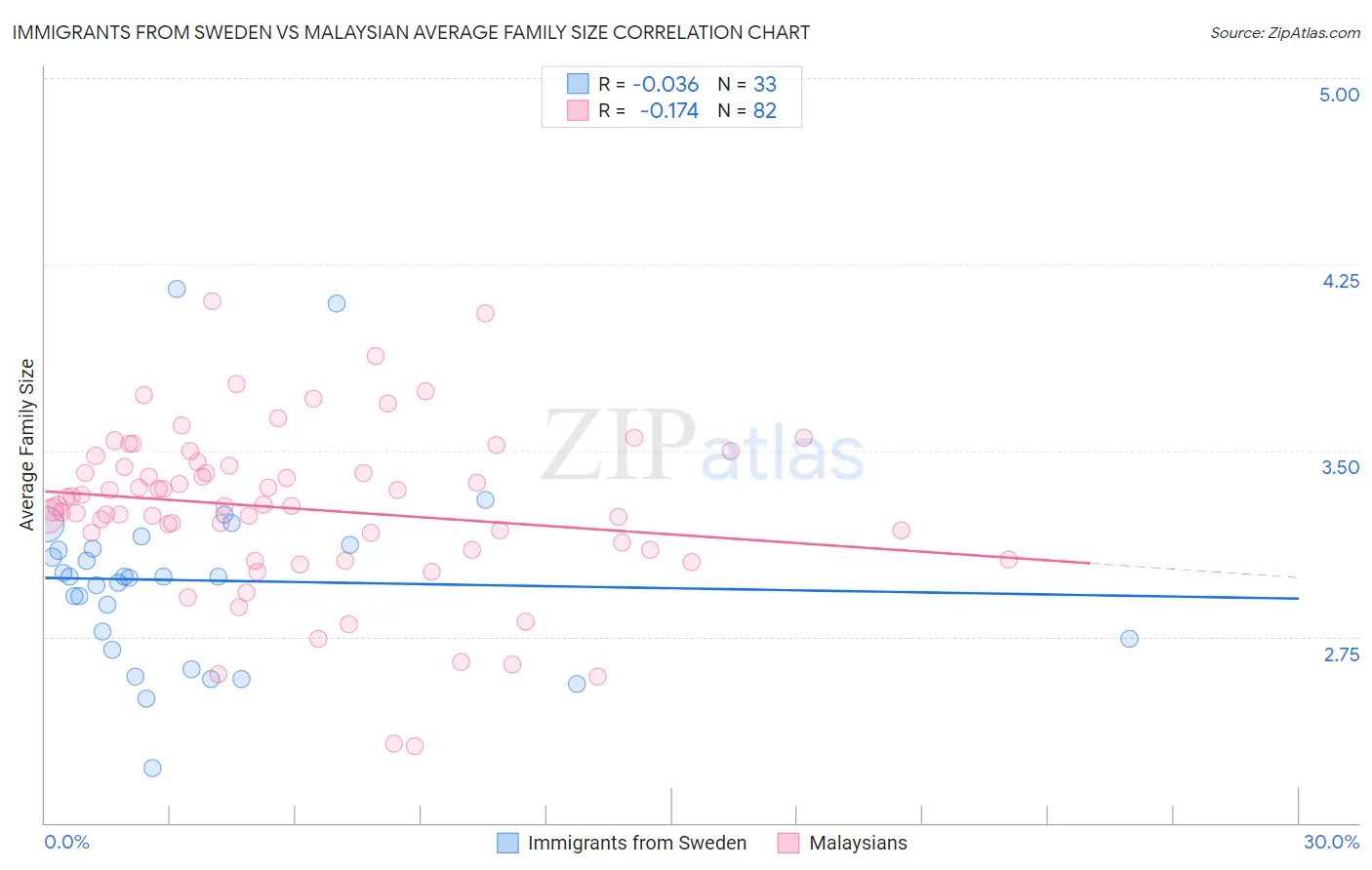 Immigrants from Sweden vs Malaysian Average Family Size