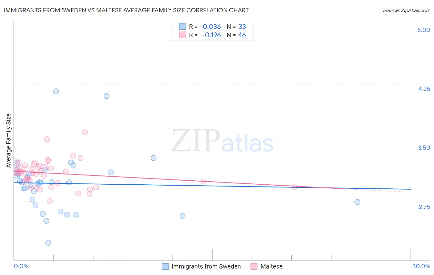 Immigrants from Sweden vs Maltese Average Family Size