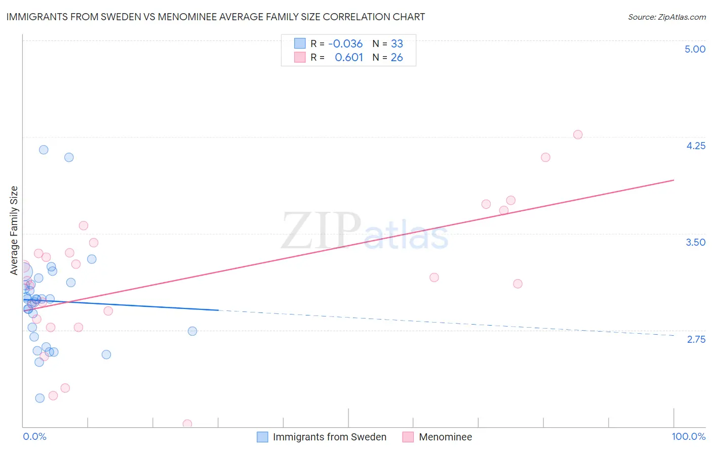 Immigrants from Sweden vs Menominee Average Family Size