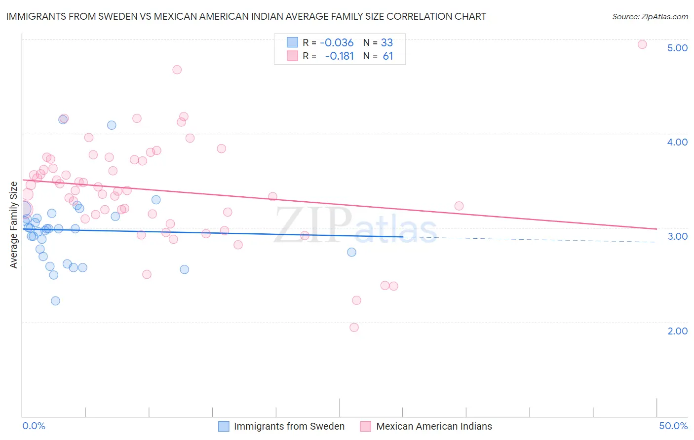 Immigrants from Sweden vs Mexican American Indian Average Family Size