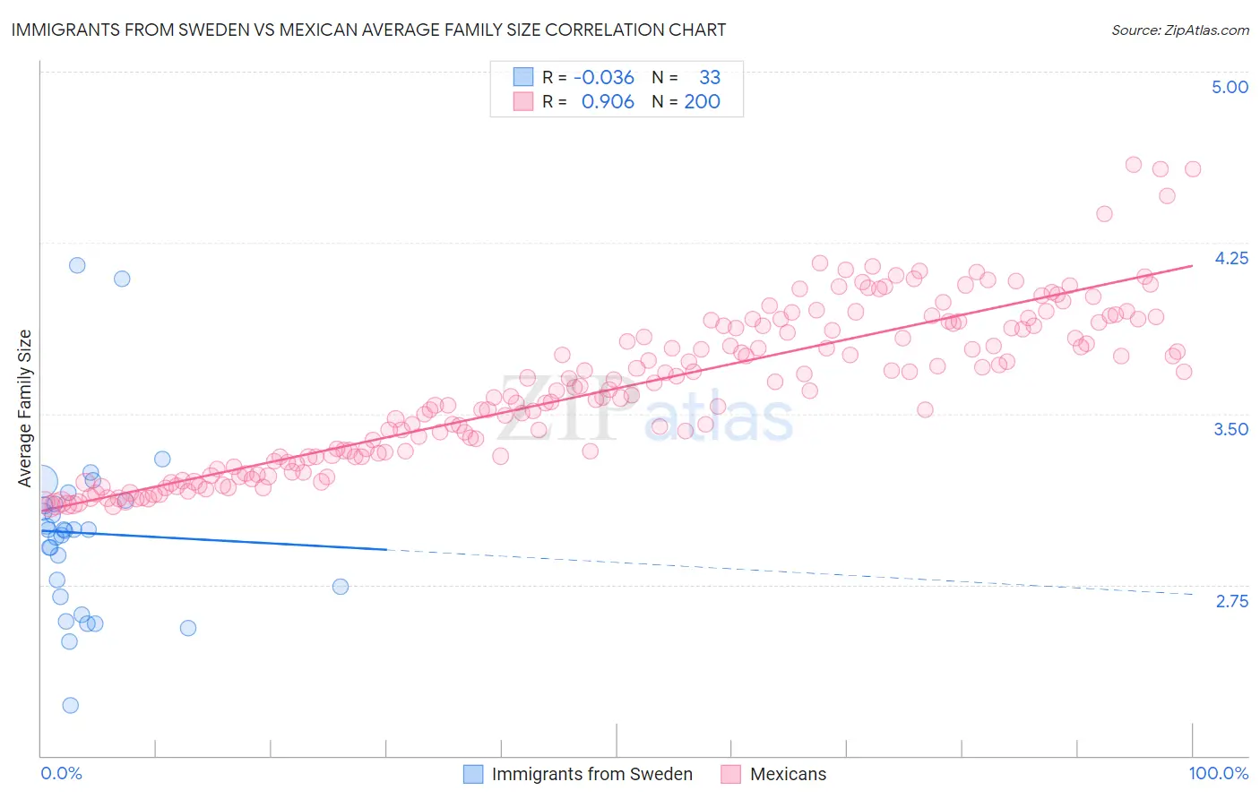 Immigrants from Sweden vs Mexican Average Family Size