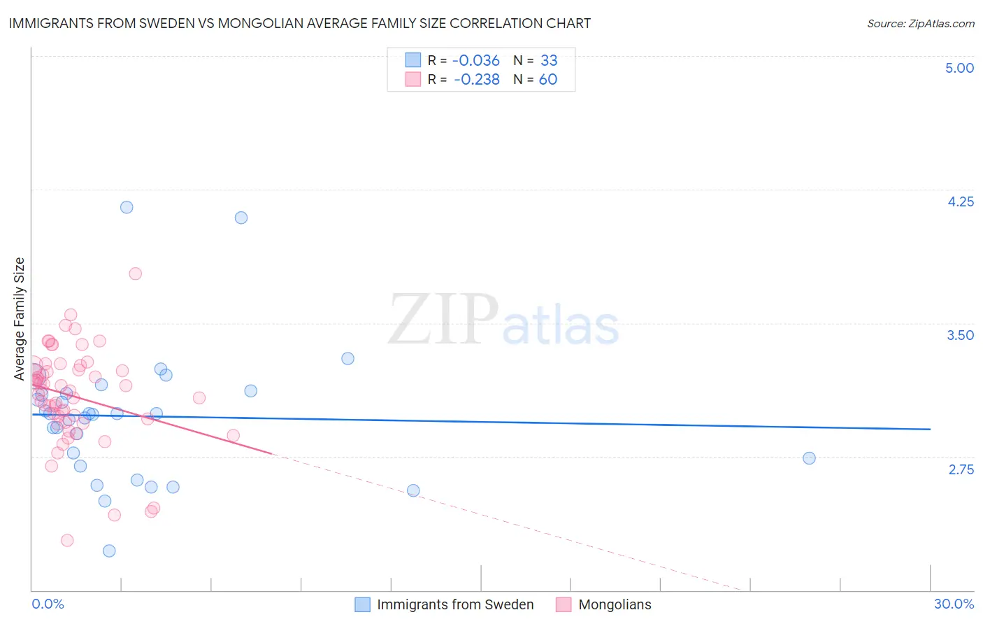 Immigrants from Sweden vs Mongolian Average Family Size