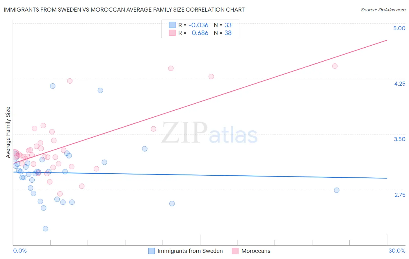 Immigrants from Sweden vs Moroccan Average Family Size