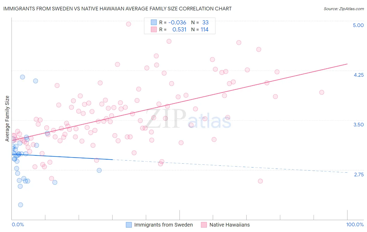 Immigrants from Sweden vs Native Hawaiian Average Family Size