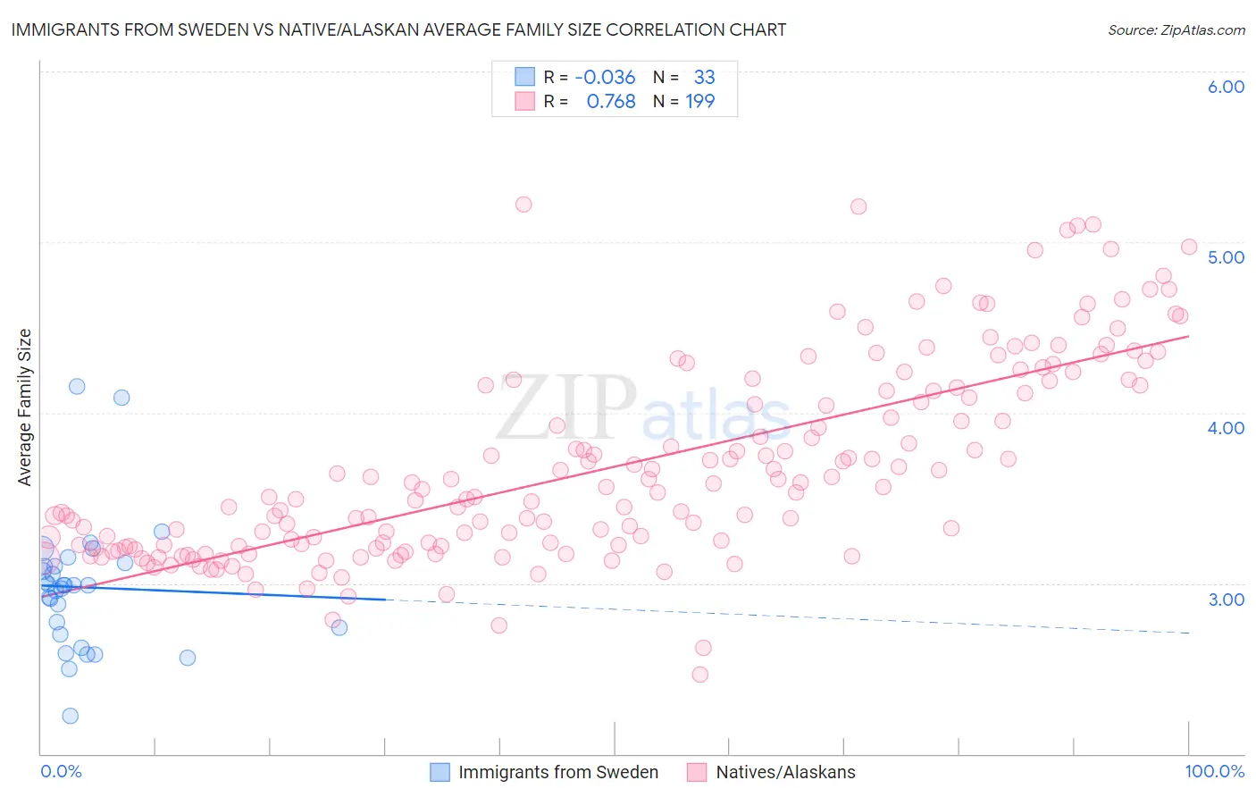 Immigrants from Sweden vs Native/Alaskan Average Family Size
